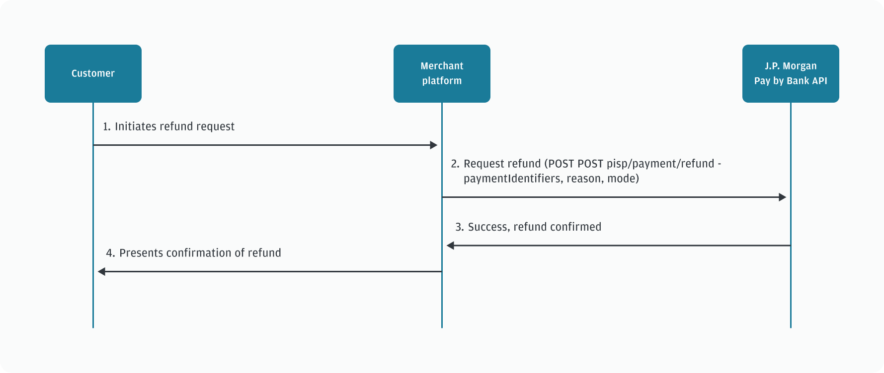 Manage payouts and refunds API requests sequence diagram