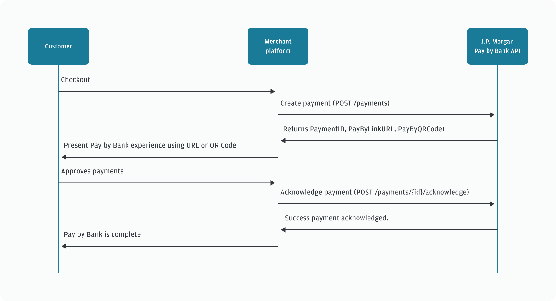 Sequence diagram of API requests for payment initiation