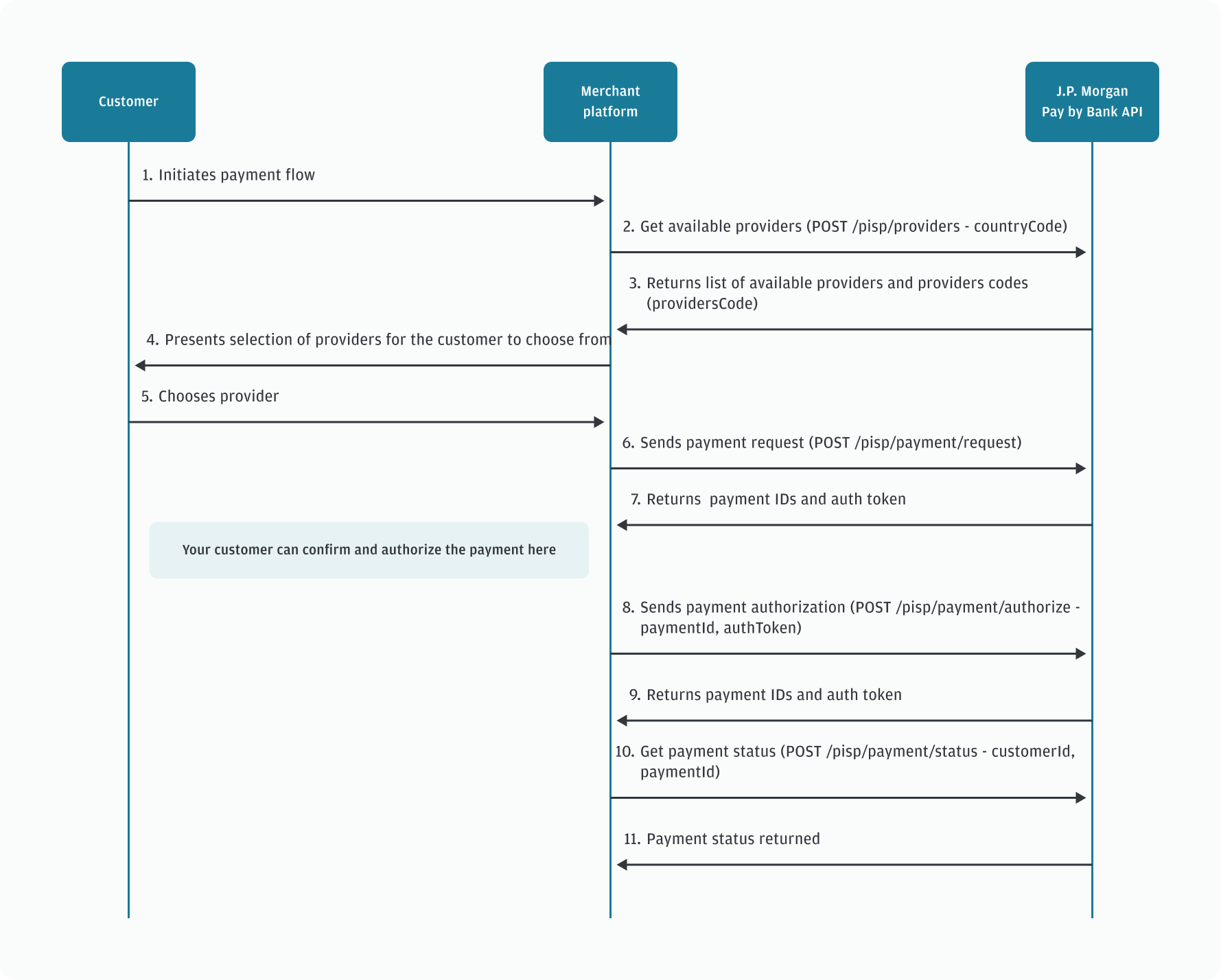 Sequence diagram for initiating a payment