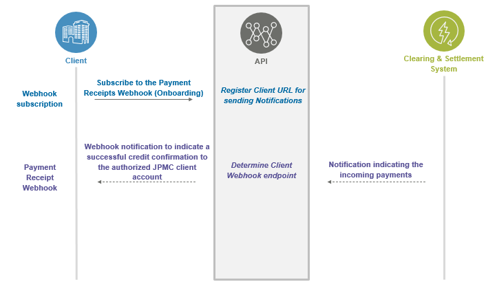 Payment Receipts Flow Diagram