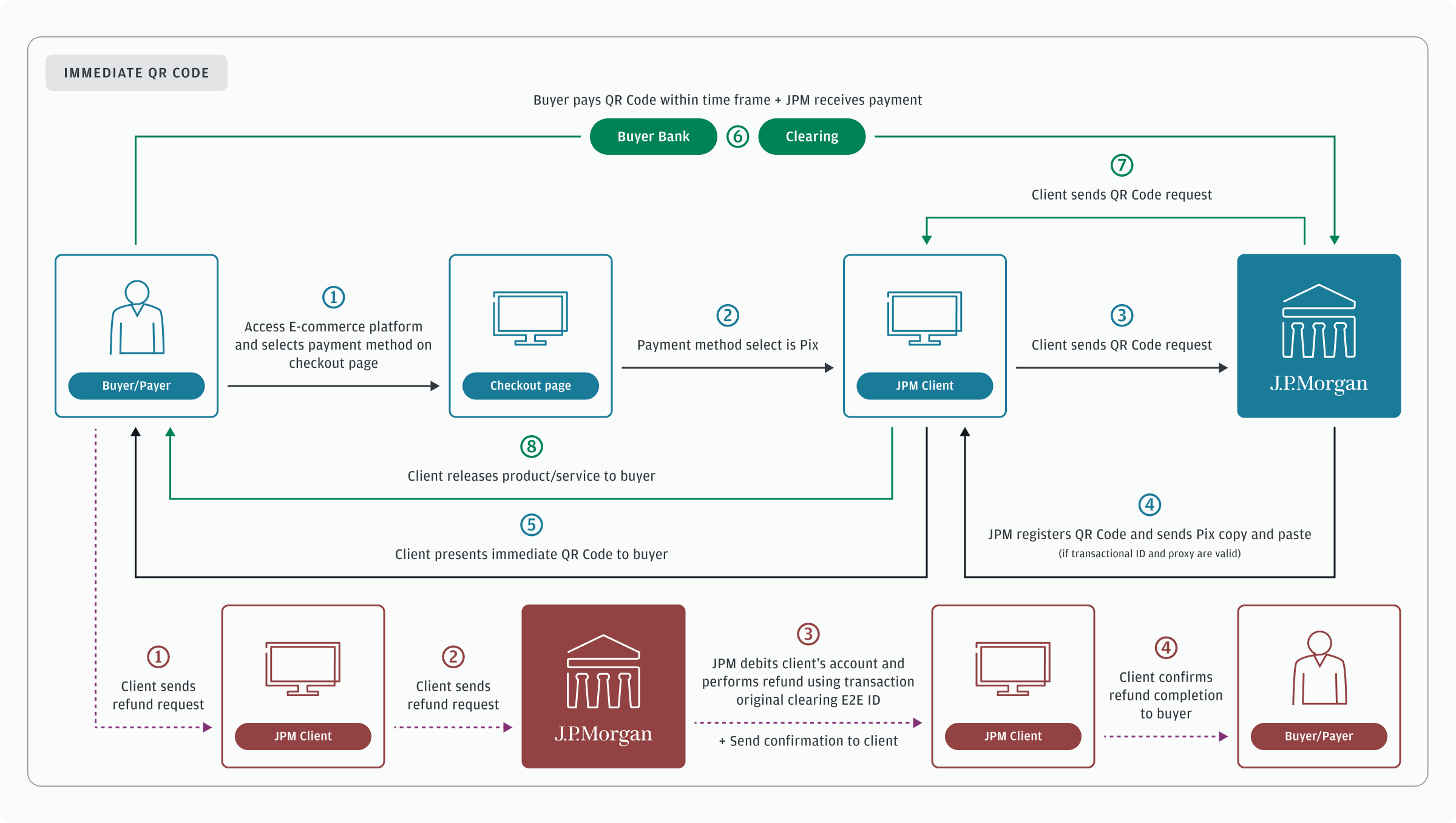 Immediate QR Code Diagram