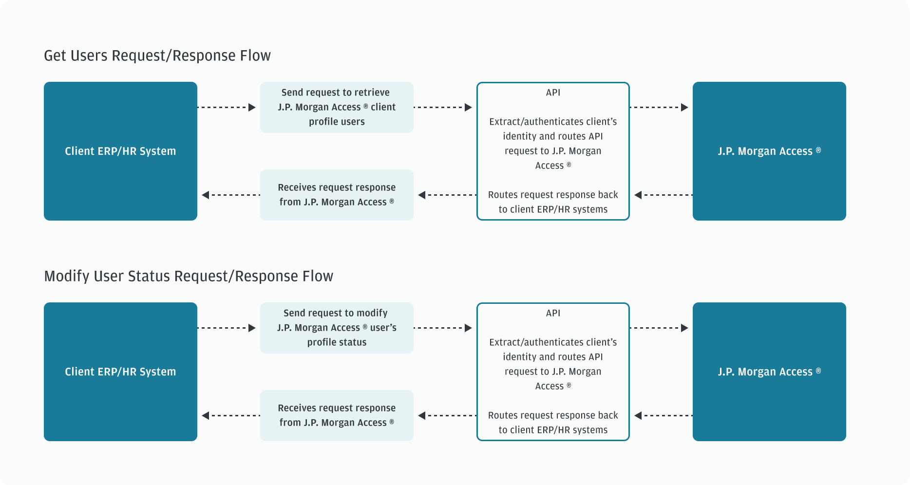 User Status Management Overview