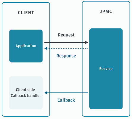 Callback flow diagram