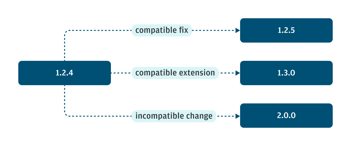 Common Numbering Scheme Example