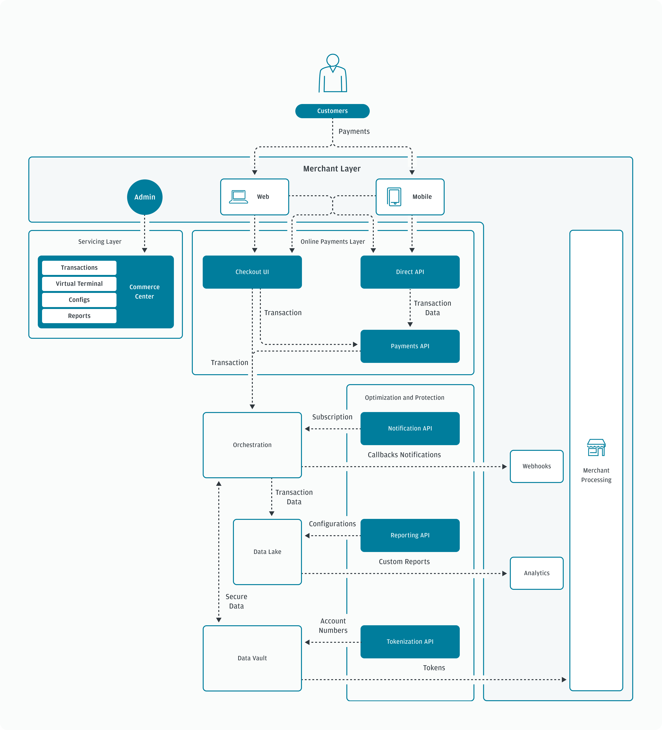 Payments API Process Flow