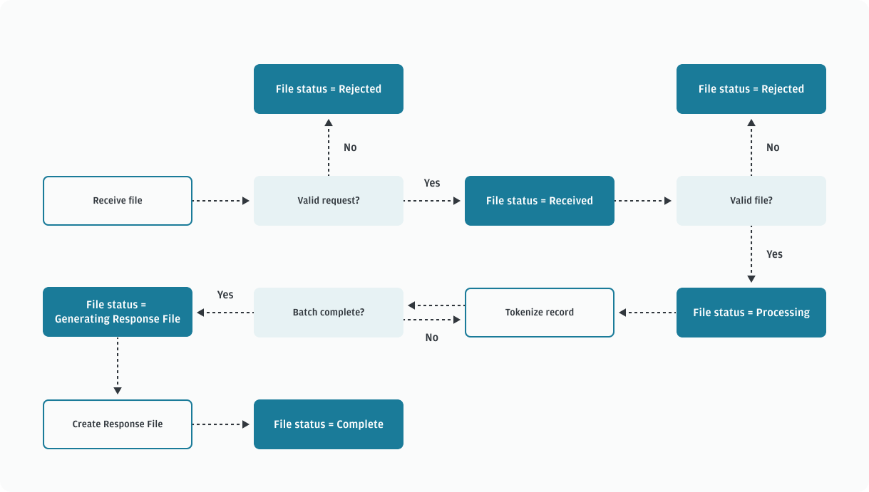 Bulk tokenization process flow