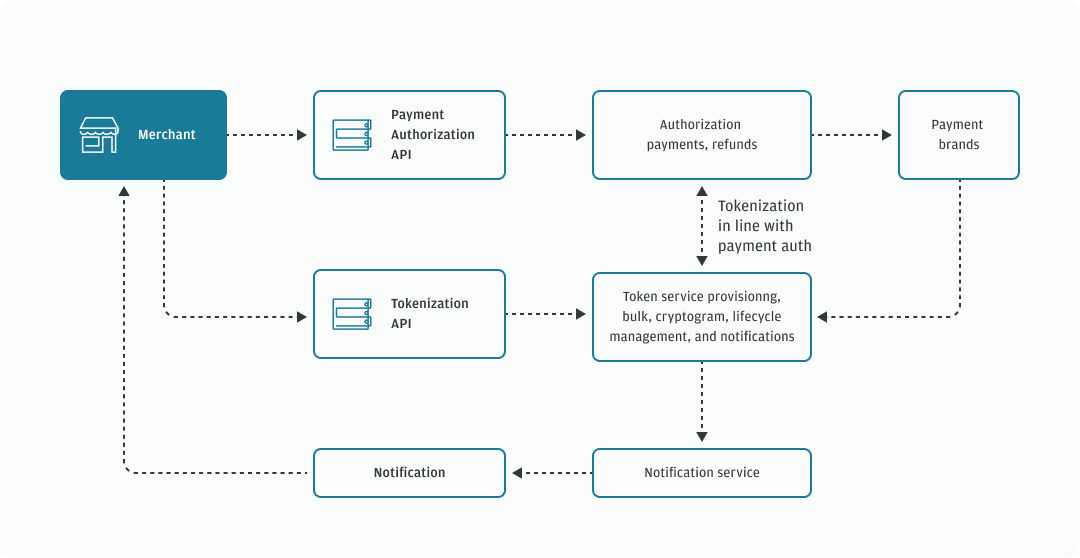 Network tokenization process flow