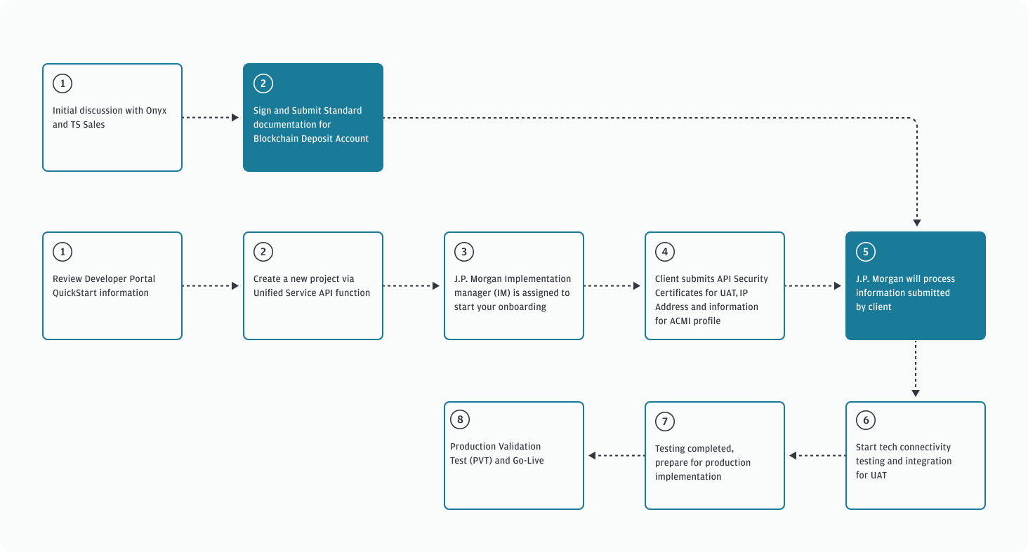 The JPM Coin Systems onboarding process.
