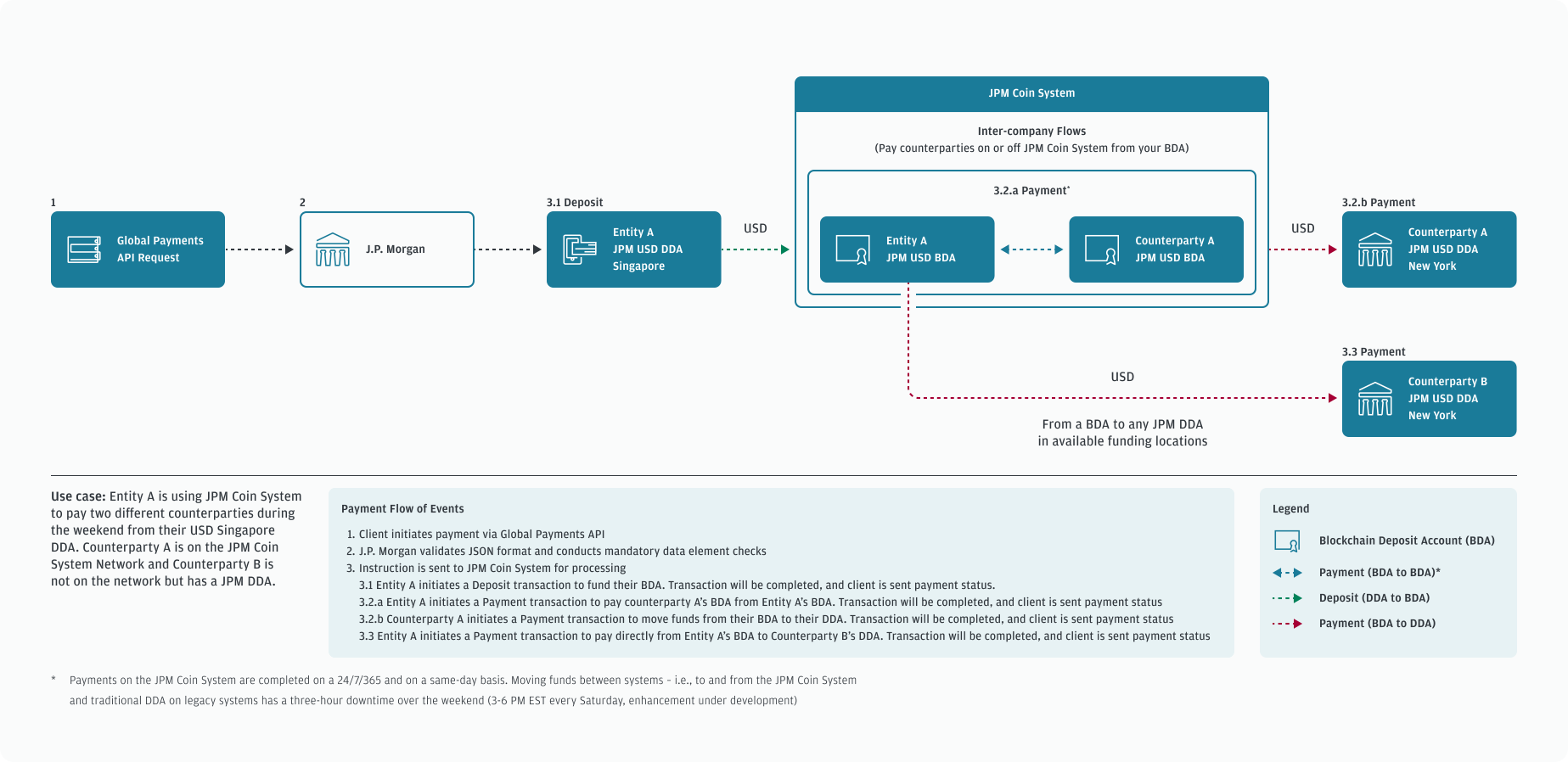 The JPM Coin Systems inter-company fund flow use case.