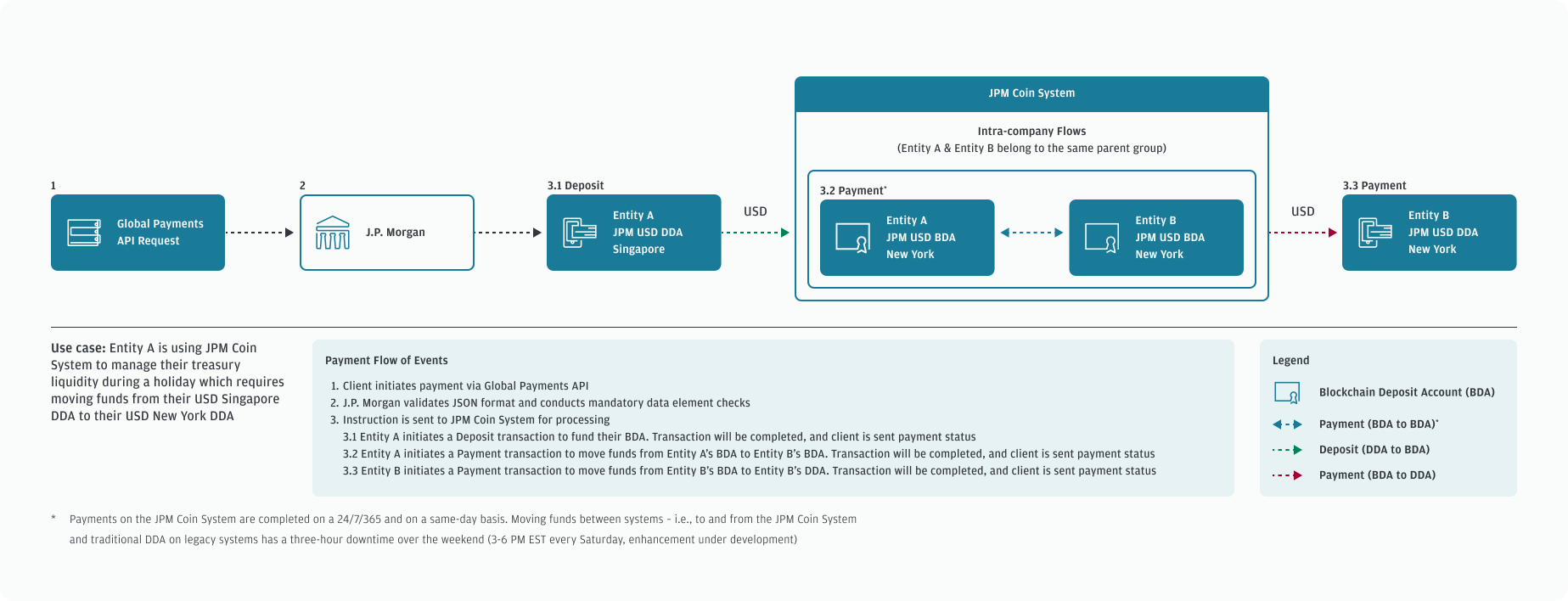 Flow of events for intra-company payments